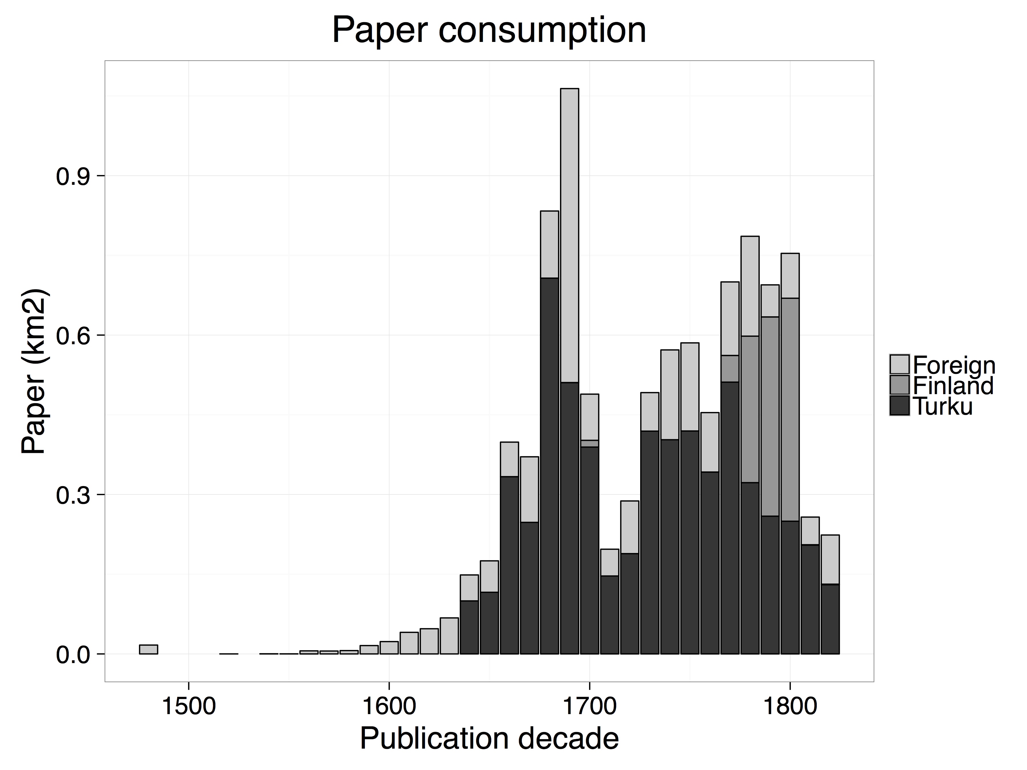 Fig. 1. Paper consumption of documents recorded in Fennica until 1828 by place of publication (Turku, other places in Finland and elsewhere including Sweden)
