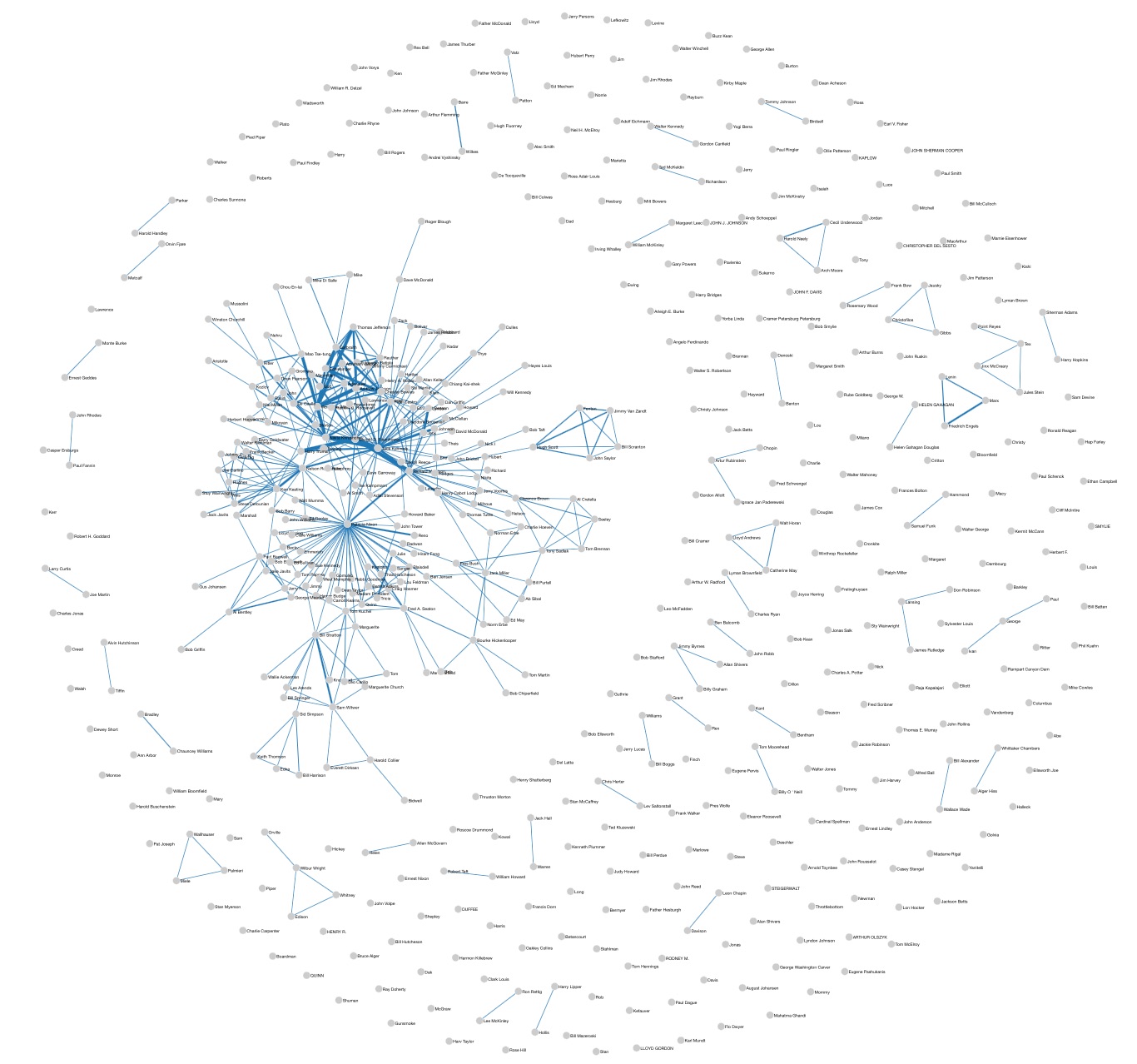 Fig. 2 Persons co-occurrence network extracted from Kennedy’s (left) and Nixon’s (right) speeches