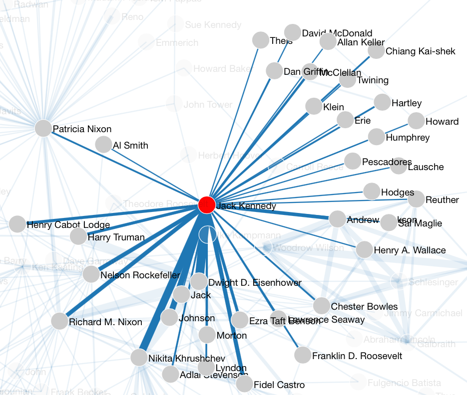 Fig. 3 Co-occurrence network of “Nixon” mentions extracted from Kennedy’s corpus (left) and of “Kennedy” mentions from Nixon’s (right) speeches