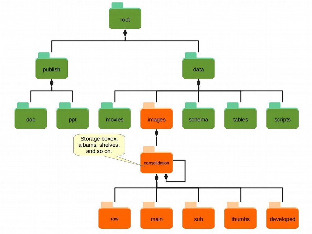 Figure 2: Directory structure for acquired data