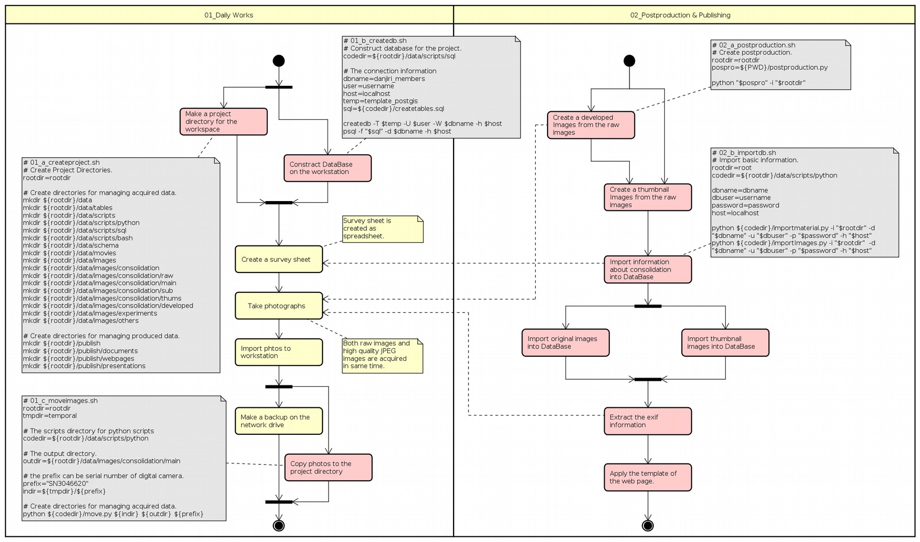 Figure 1: The workflow using MILC for digital archiving