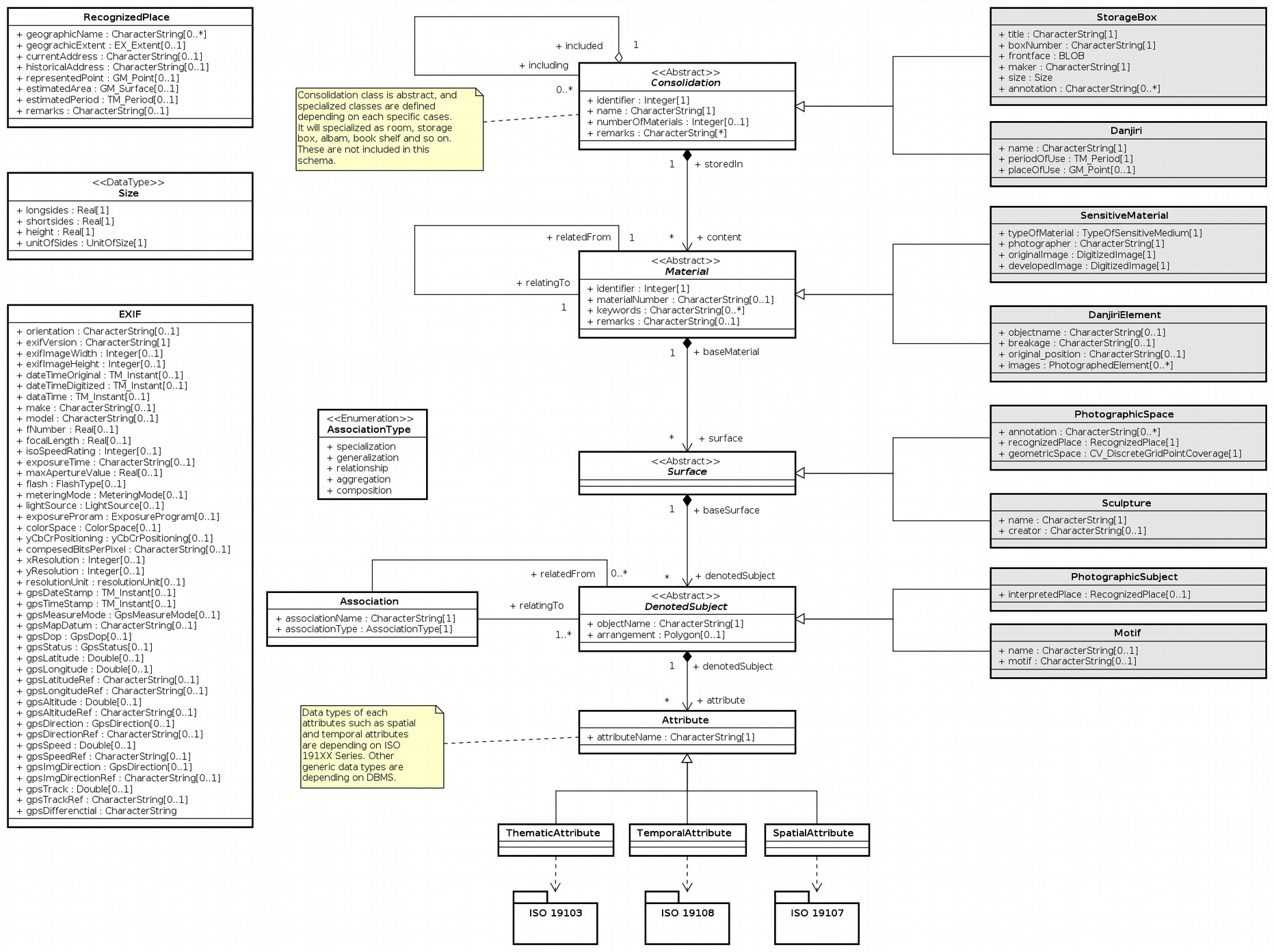 Figure 3: Application Schema for Local Knowledge (ver.2015-10-11)