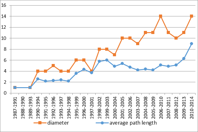 Figure 1. Growing of co-citation network and average path length