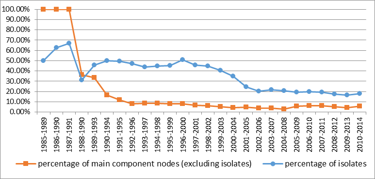 Figure 2. Percentage of nodes in the main component in the co-authorship network 