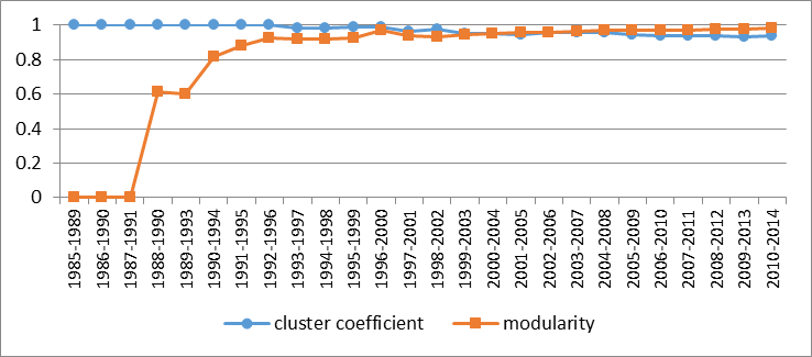 Figure 3. Trends of clustering coefficient and modularity in co-authorship 