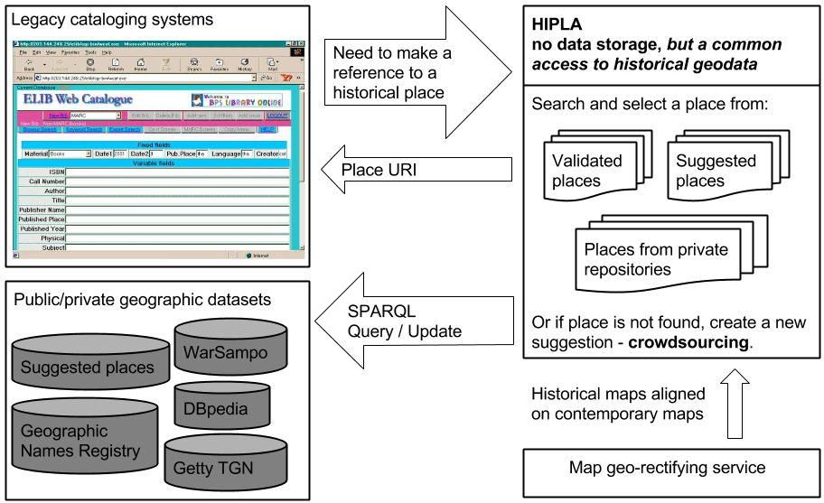 Figure 2. HIPLA system architecture