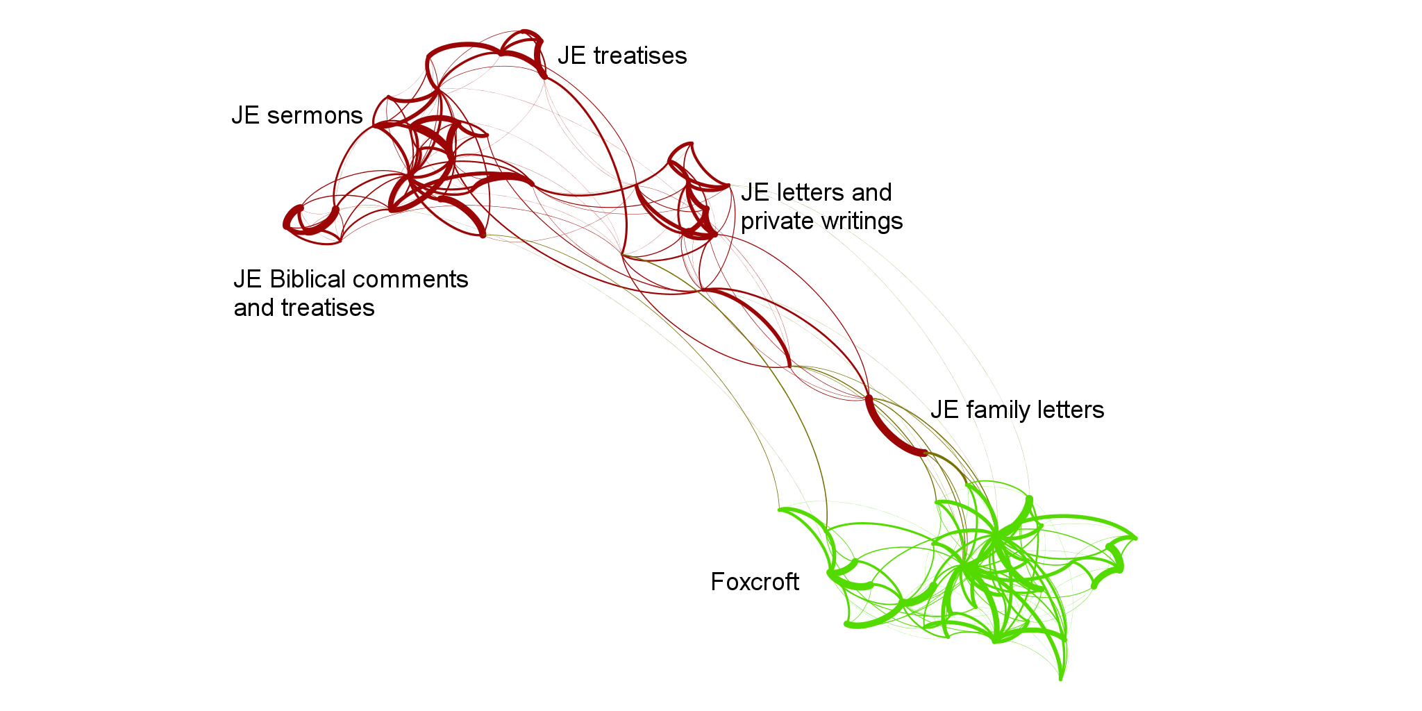 Figure 1. Network analysis of texts by Edwards (red) and Foxcroft (green).