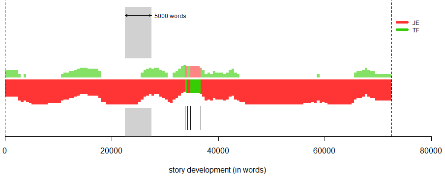 Figure 3. Consecutive segments of Edwards's Humble Inquiry (1749); in many other fragments, dominated by Edwards (red), Foxcroft's impact is still visible. The lower band shows the strongest signal; the upper, the second strongest.