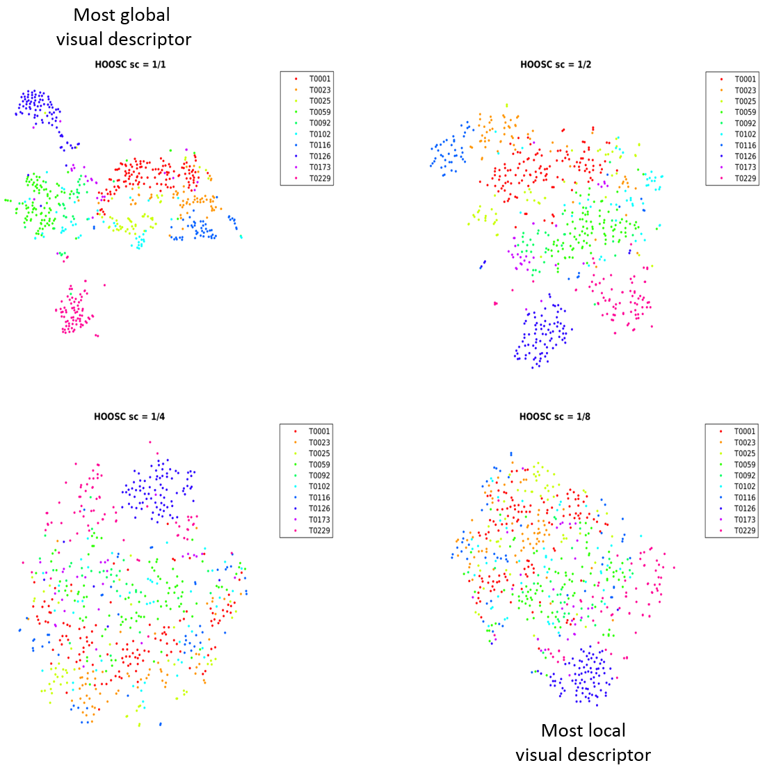 Figure 6. Monument data: t-SNE plots with visual representations obtained at four different spatial context levels