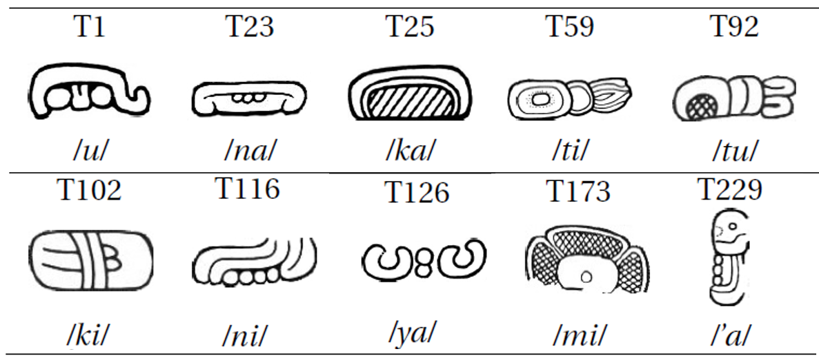 Figure 4. Sample glyph images, corresponding Thompson annotations, and syllabic values (sounds) of selected 10 classes from the syllabic monument glyph dataset