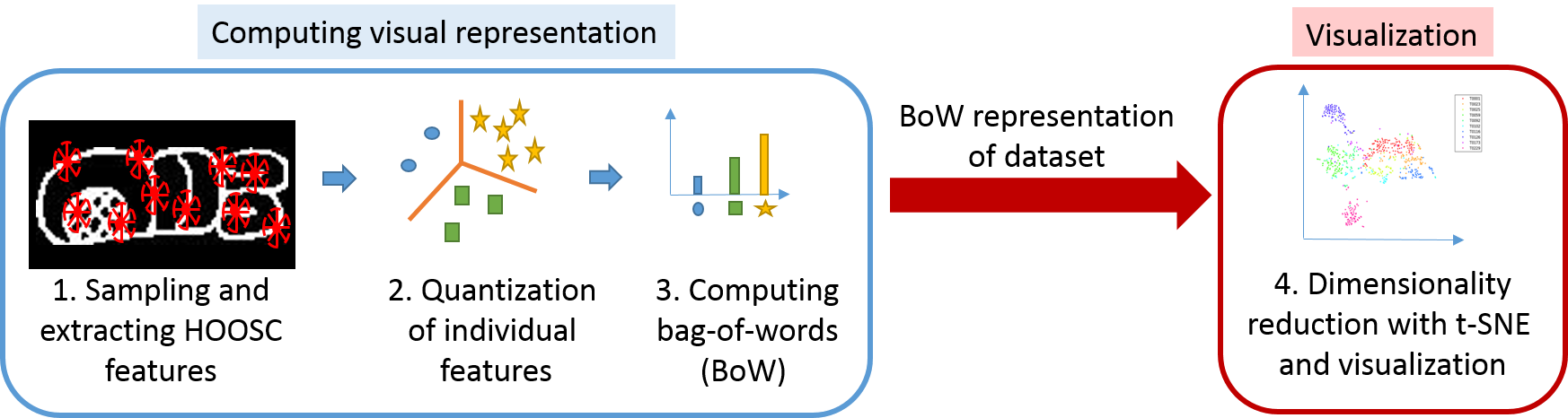 Figure 3. Overall flow for visualization with t-SNE