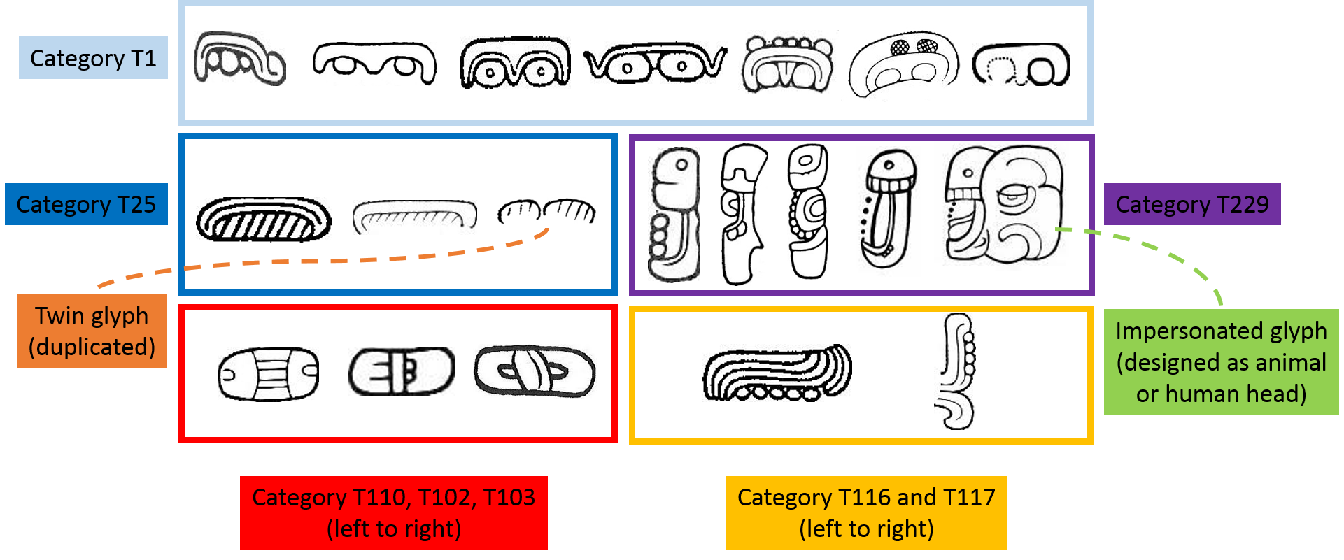 Figure 2. Maya glyph samples from several categories (according to Thompson's catalog) that illustrate the within-class variety and between-class similarity