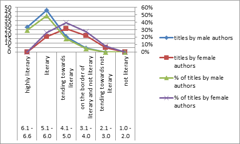 Fig. 2 Literary novels (originally Dutch and translated into Dutch)