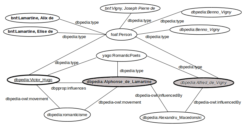 Figure 1 The graph based algorithm disambiguates between different possible referents for the mentions of "Victor Hugo" (unambiguous in this example), "Lamartine" and "Vigny" (both having several candidate referents) based on information found in DBpedia. Correct referents (in grey) are chosen based on how well connected they are within the context Here the crucial node is clearly that of yago:RomanticPoets.