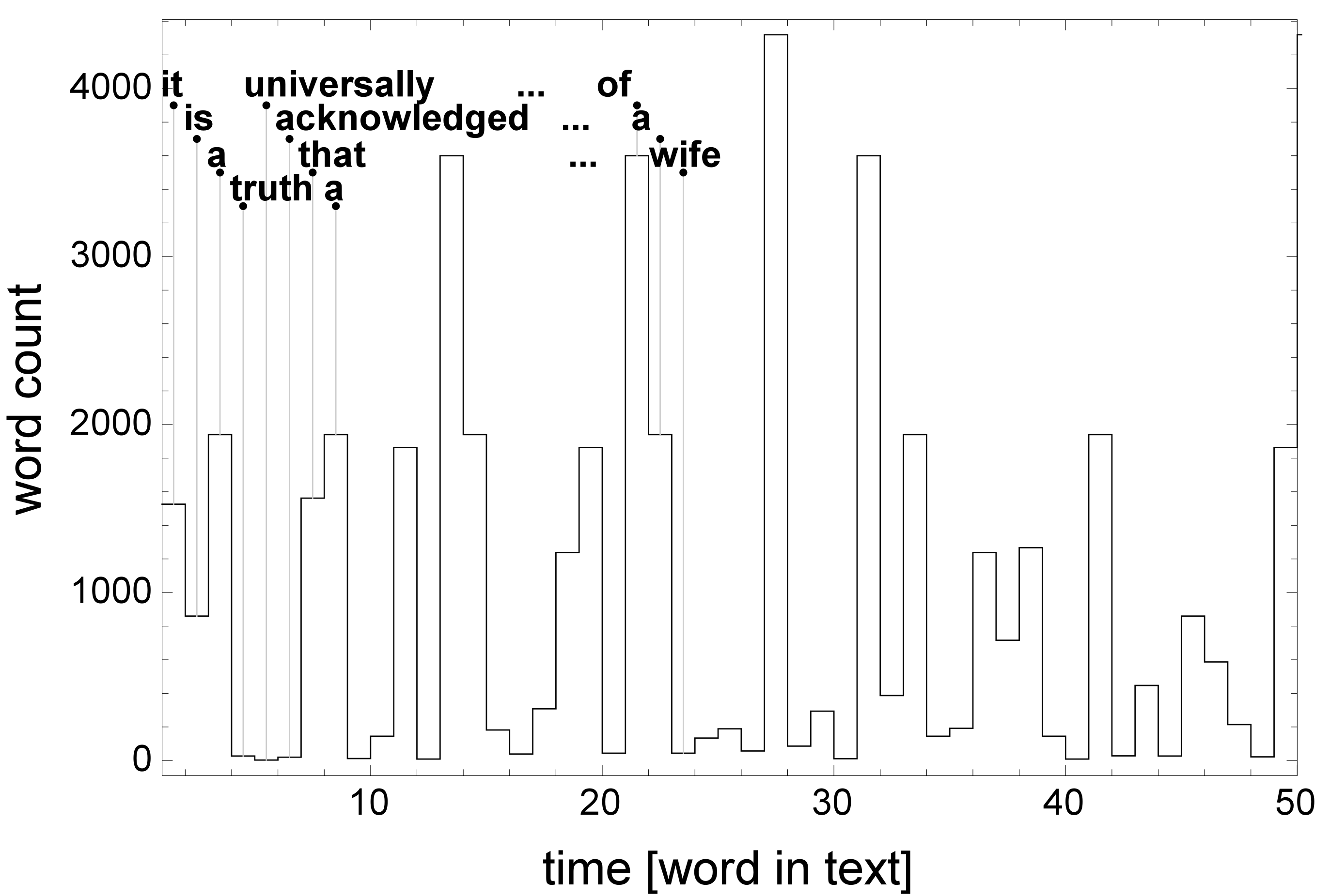 
                         A book translated into a time-series: 
                        -axis corresponds to the position of a word in a text; 
                        -axis corresponds to the total number of times the word appears in the book
                    