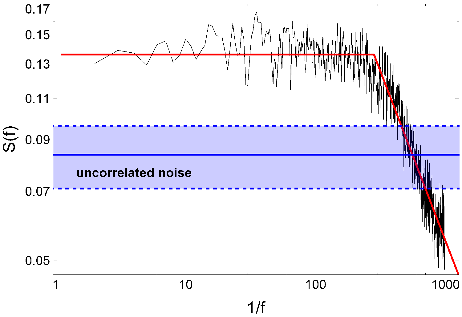 
                             Power spectrum 
                             of the time-series as a function of word-to-word distance 1/f
                        