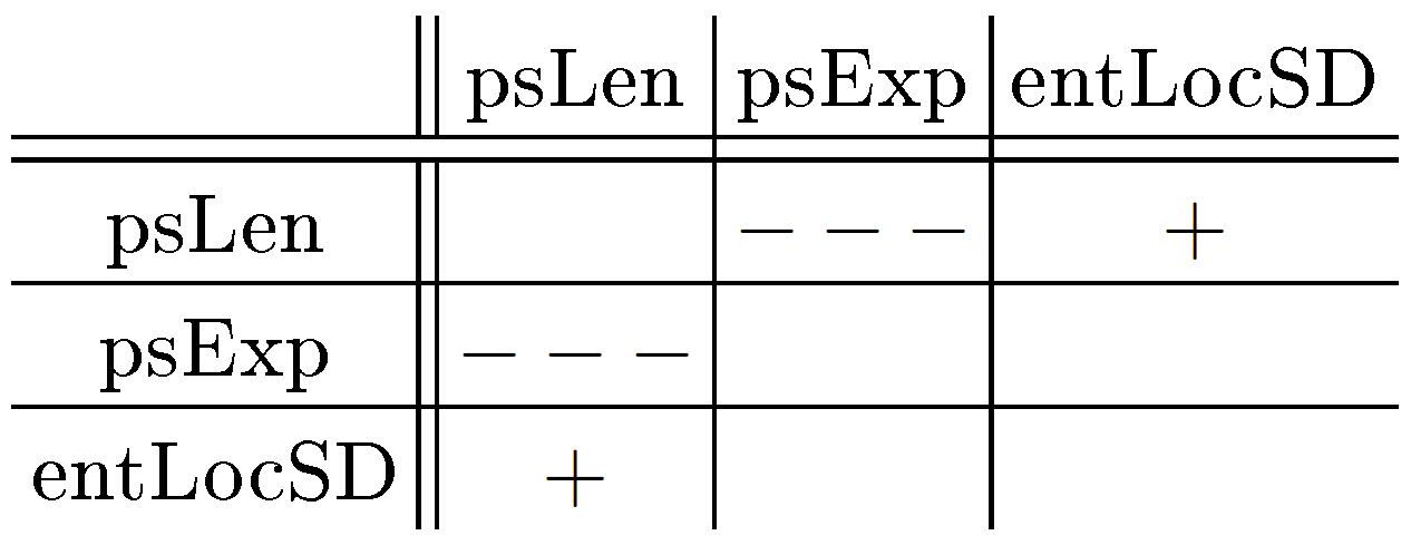 
                         Positive (+) and negative (–) correlations between parameters from Sec. 2.1
                    