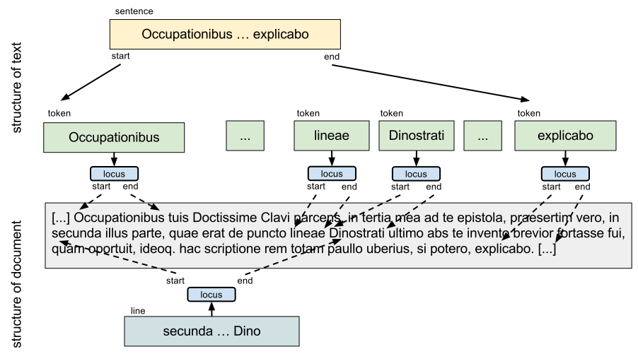 Fig. 3: Multi-layered stand-off annotation of text