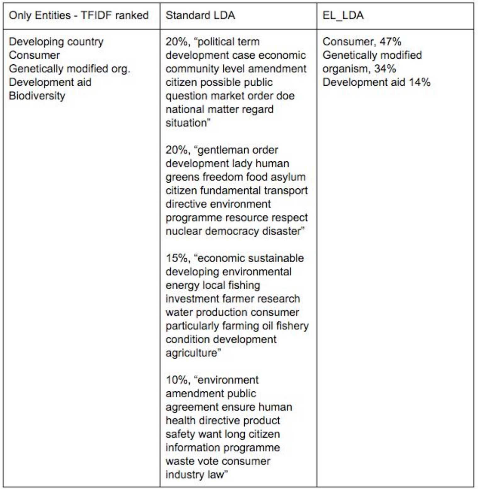 Figure: Linked entities (tf-idf-ranked), standard LDA topics and EL-LDA topics for speeches by Les Verts (France).