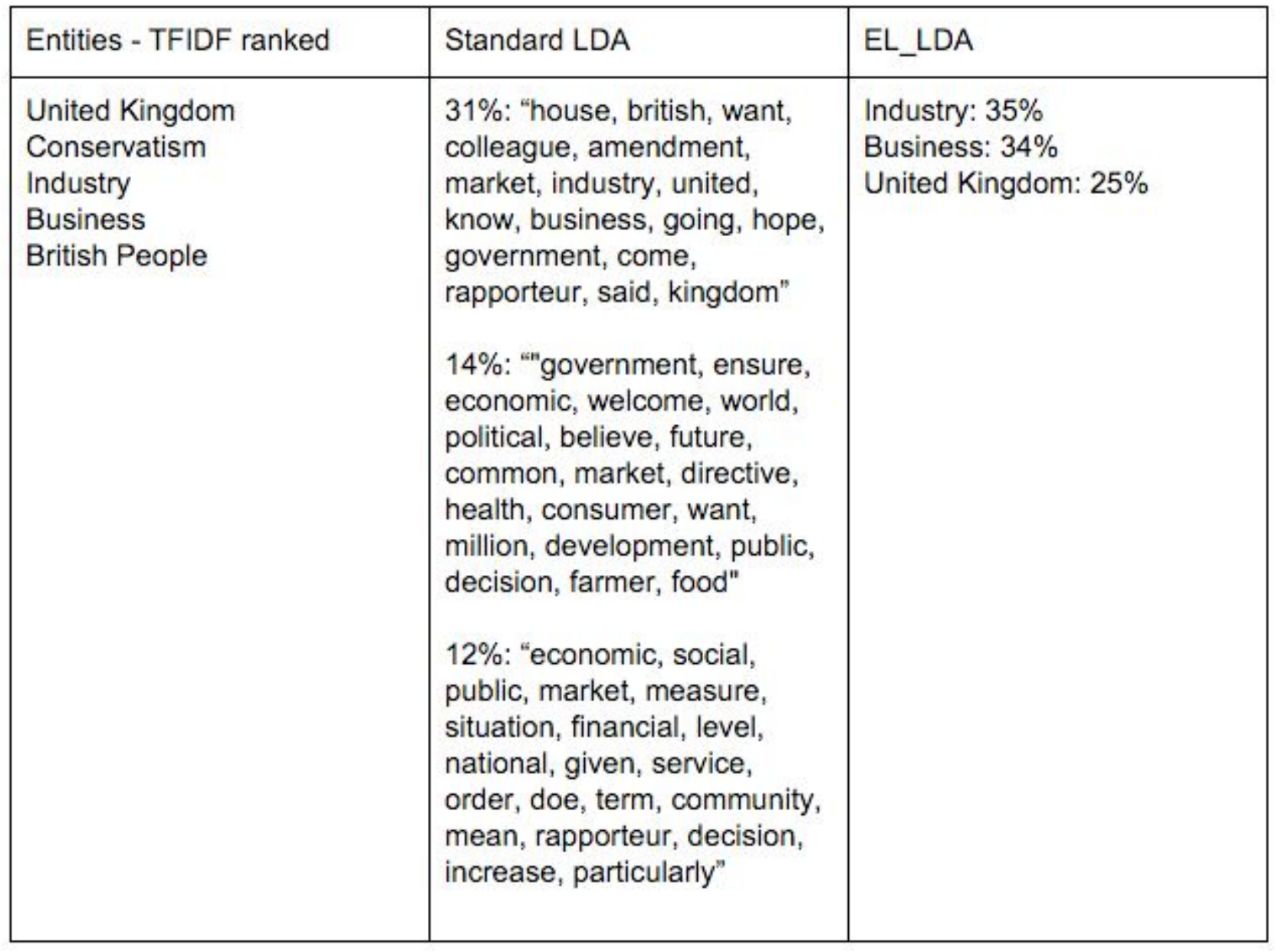 Figure: Linked entities (tf-idf-ranked), standard LDA topics and EL-LDA topics for speeches by the Conservative Party (UK).