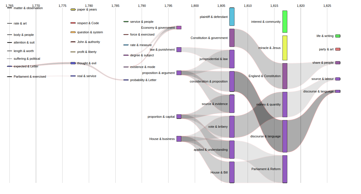 Figure 3: A dynamic view of the corpus, computed with the Cortext plarform 
                            , with the evolution of the main topics addressed over time
                        