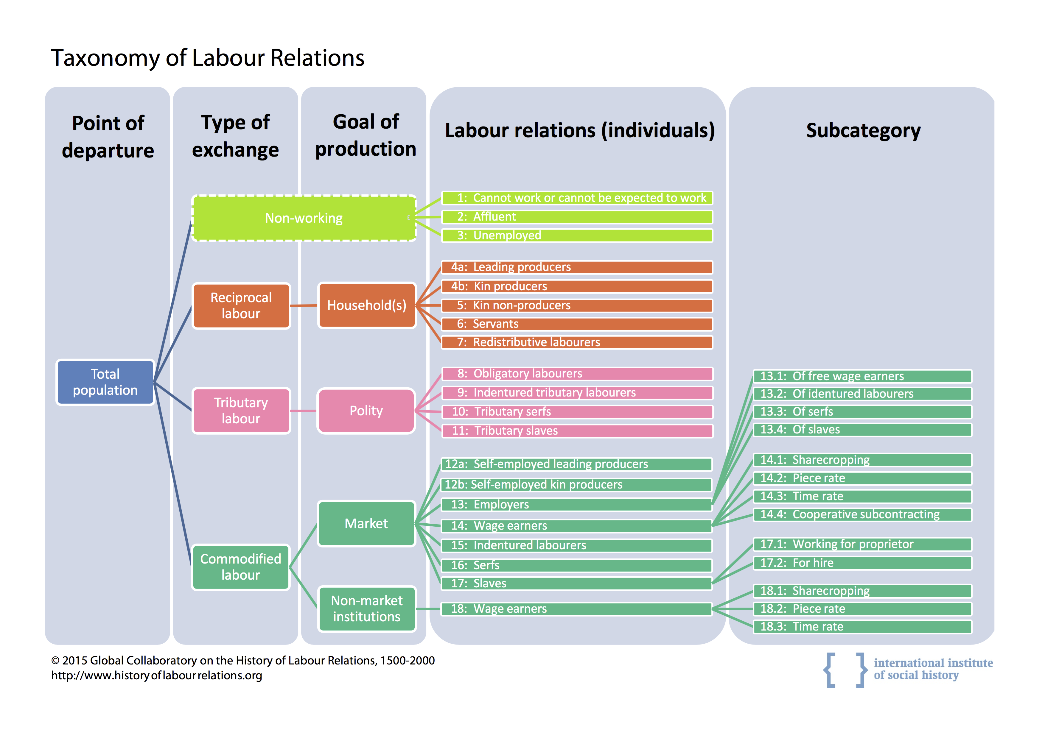 Figure 1. Taxonomy of the Global Collaboratory on the History of Labour Relations, 1500-2000.