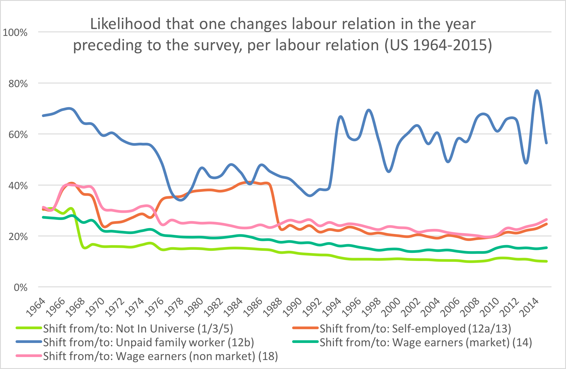 Figure 2. Likelihood that one changes labour relation