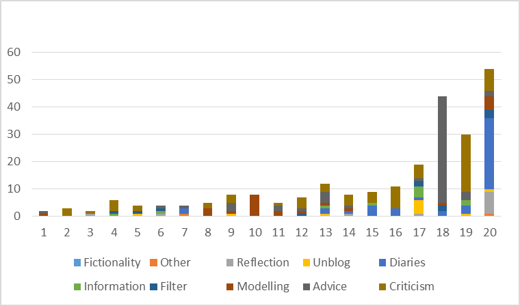 Figure 1. Results of the lexical analysis (features: 212  selected frequent lemmas, punctuation marks), PMI weighting, the ration similarity and, graph clustering algorithm from Cluto