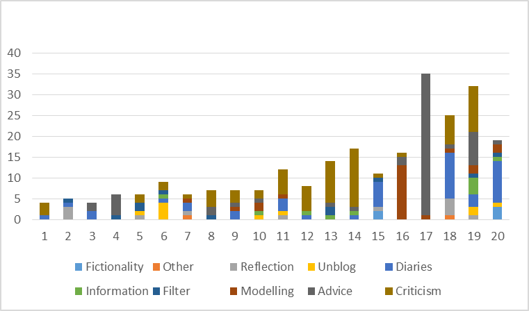 Figure 2. Results of the lexico-syntactic analysis (lexical features plus grammatical classes and bigrams), PMI weighting, ration similarity, graph clustering algorithm