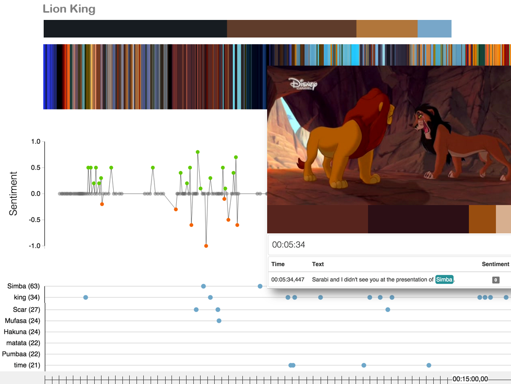 Figure 2: Detailed view with MovieBarcode, sentiment graph and noun distribution.