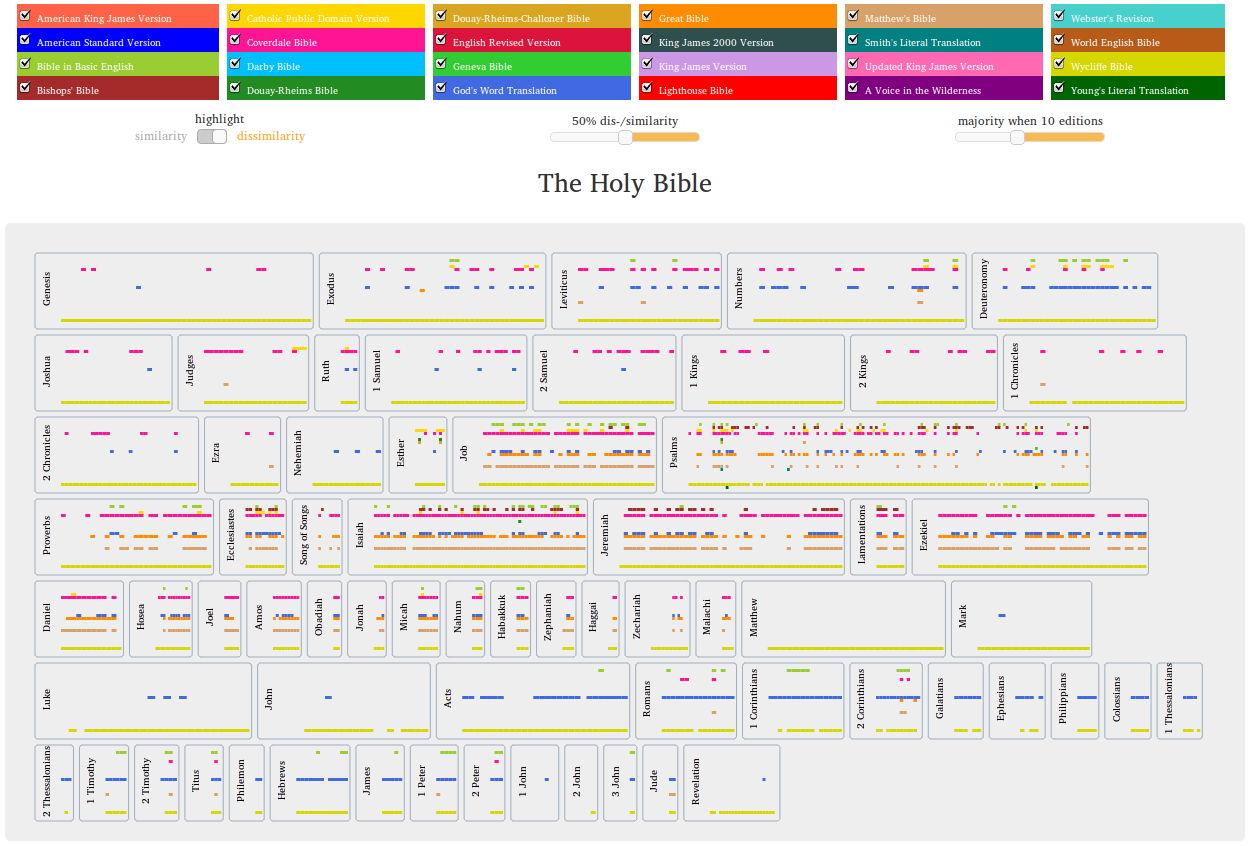 Figure 2: Macro-level fingerprint illustrates similarity between 24 English Bible translations (Jänicke and Geßner, 2015)