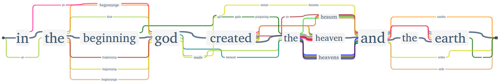 Figure 1: Micro-level alignment of 24 English translations of Genesis 1:1 (Jänicke et al., 2015)