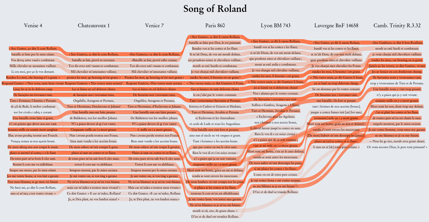 Figure 7: Six editions and one fragment of the Chanson de Roland in our design