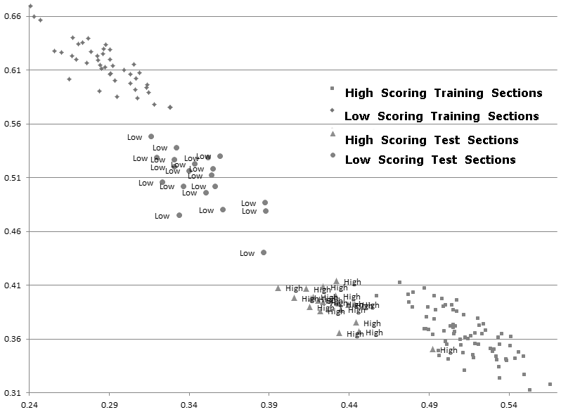 Fig. 6. Combined-Randomized High- and Low-Scoring Exit Texts