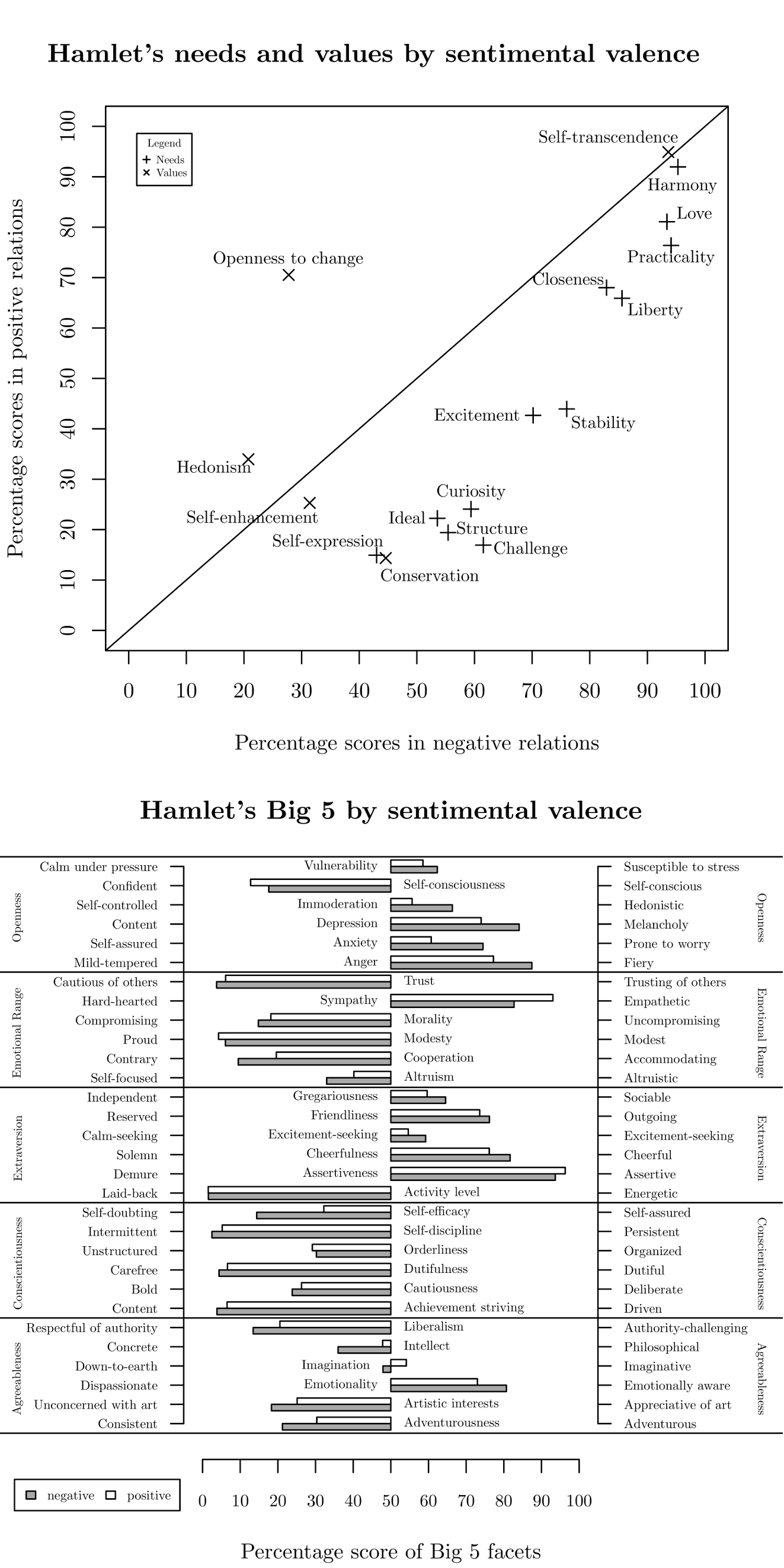 Figure 1: Hamlet’s scores for Needs, Values and the Big Five categories