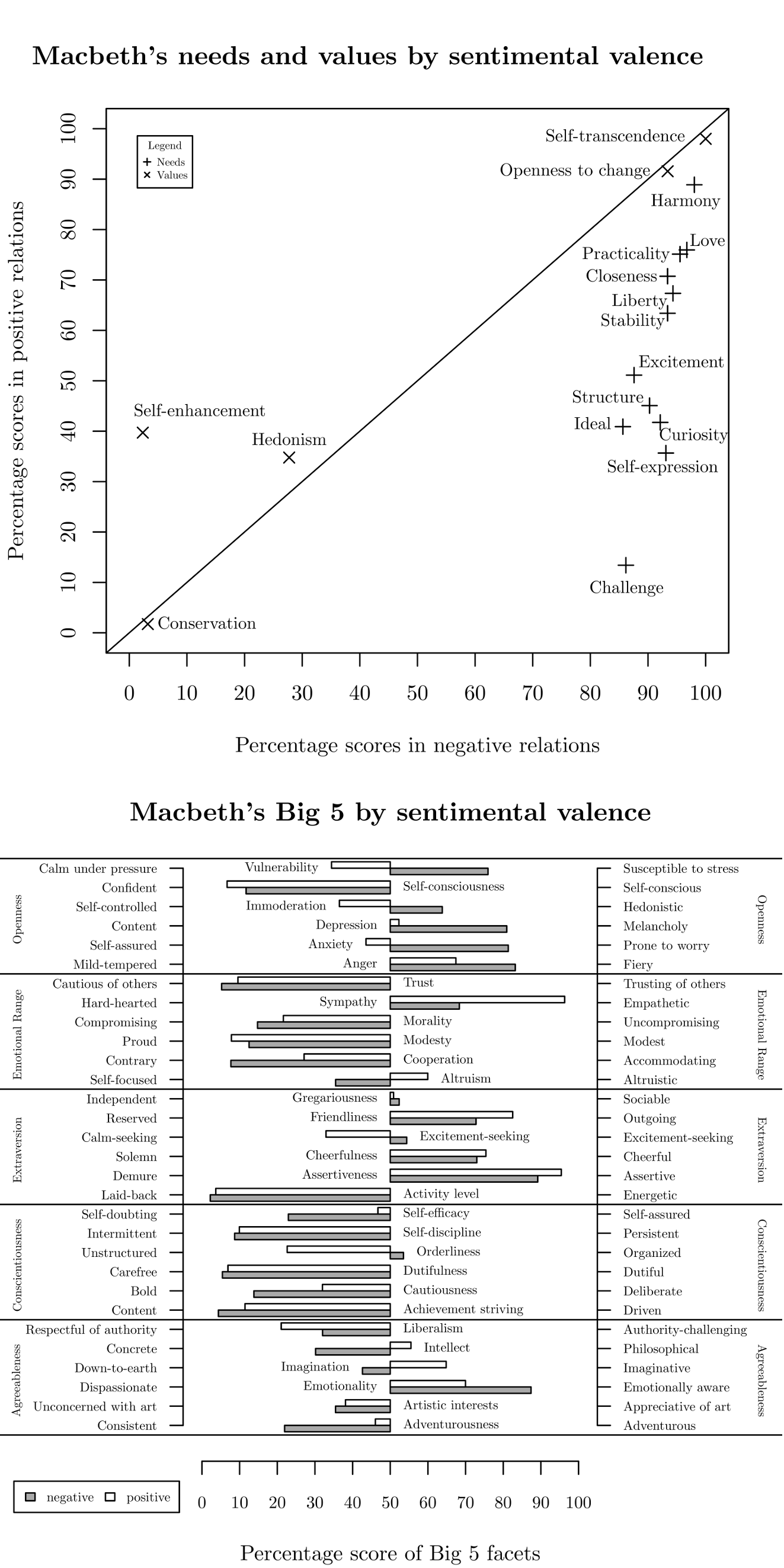 Figure 3: MacBeth's scores for Needs, Values and the Big Five categories