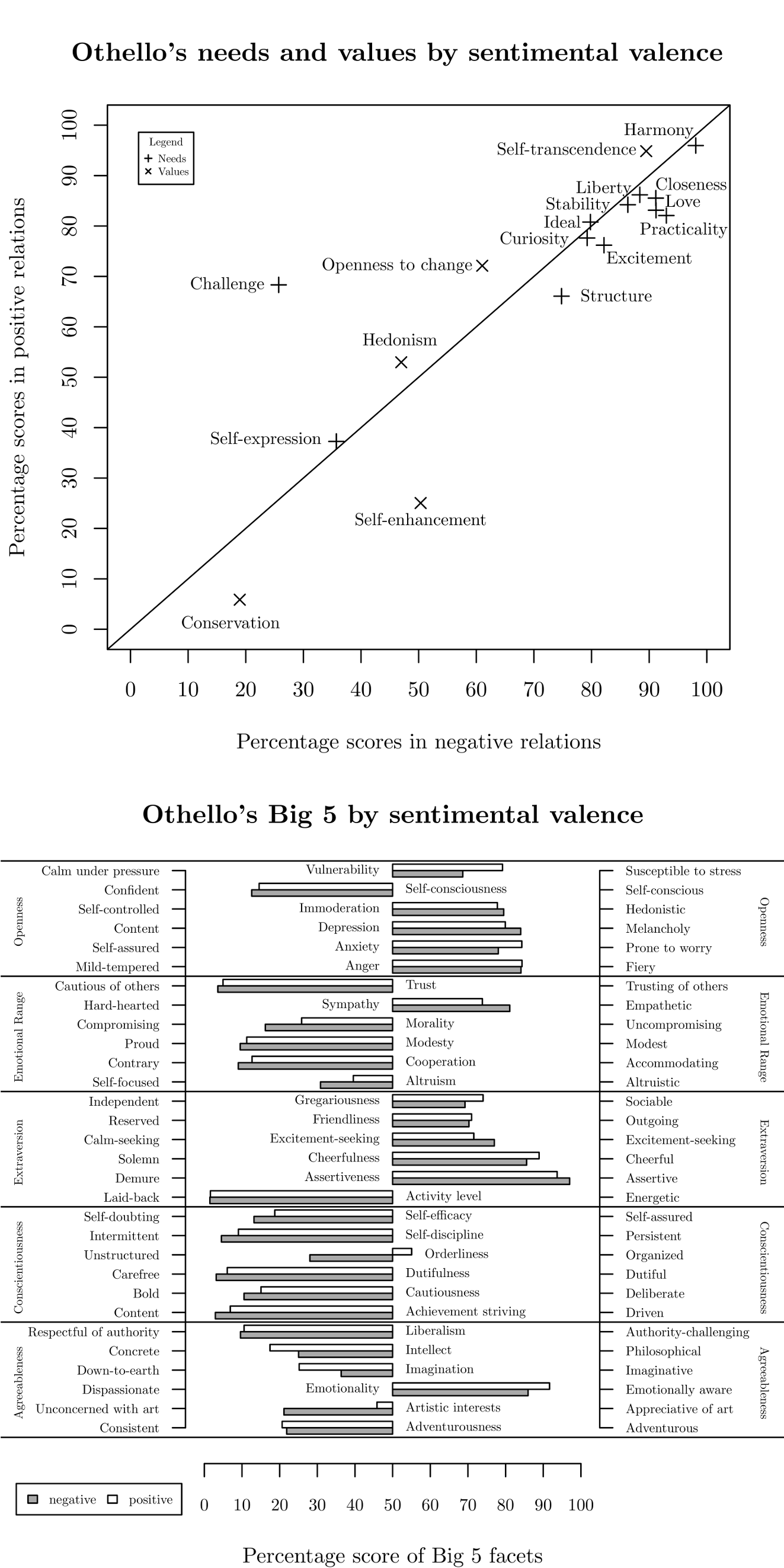 Figure 2: Othello's scores for Needs, Values and the Big Five categories