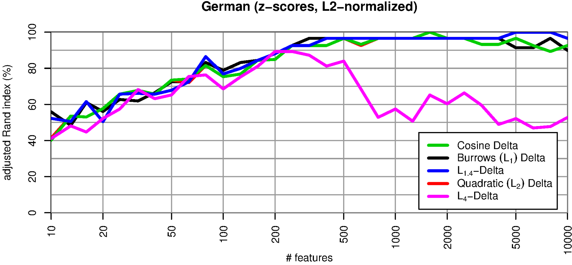 Figure 3: Cluster quality of various Delta measures with length-normalized vectors