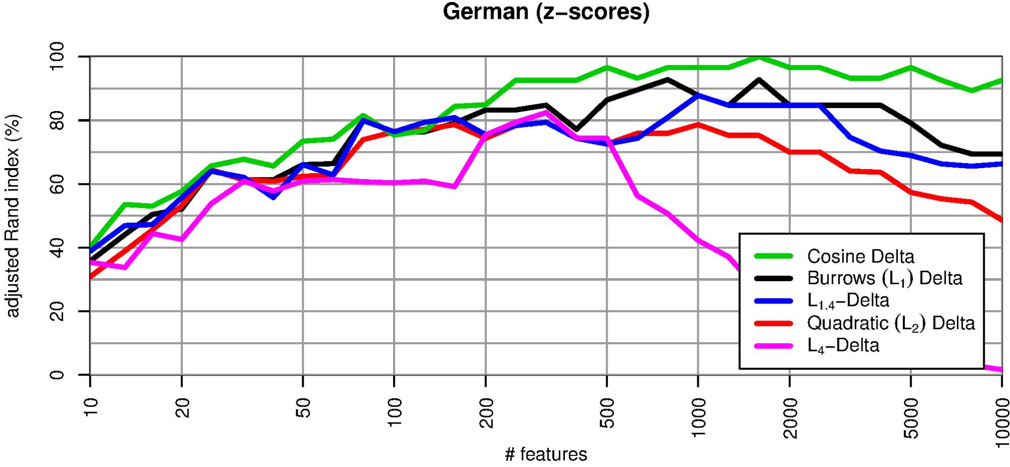 Figure 2: Clustering quality of different Delta measures as a function of the number of the MFW considered