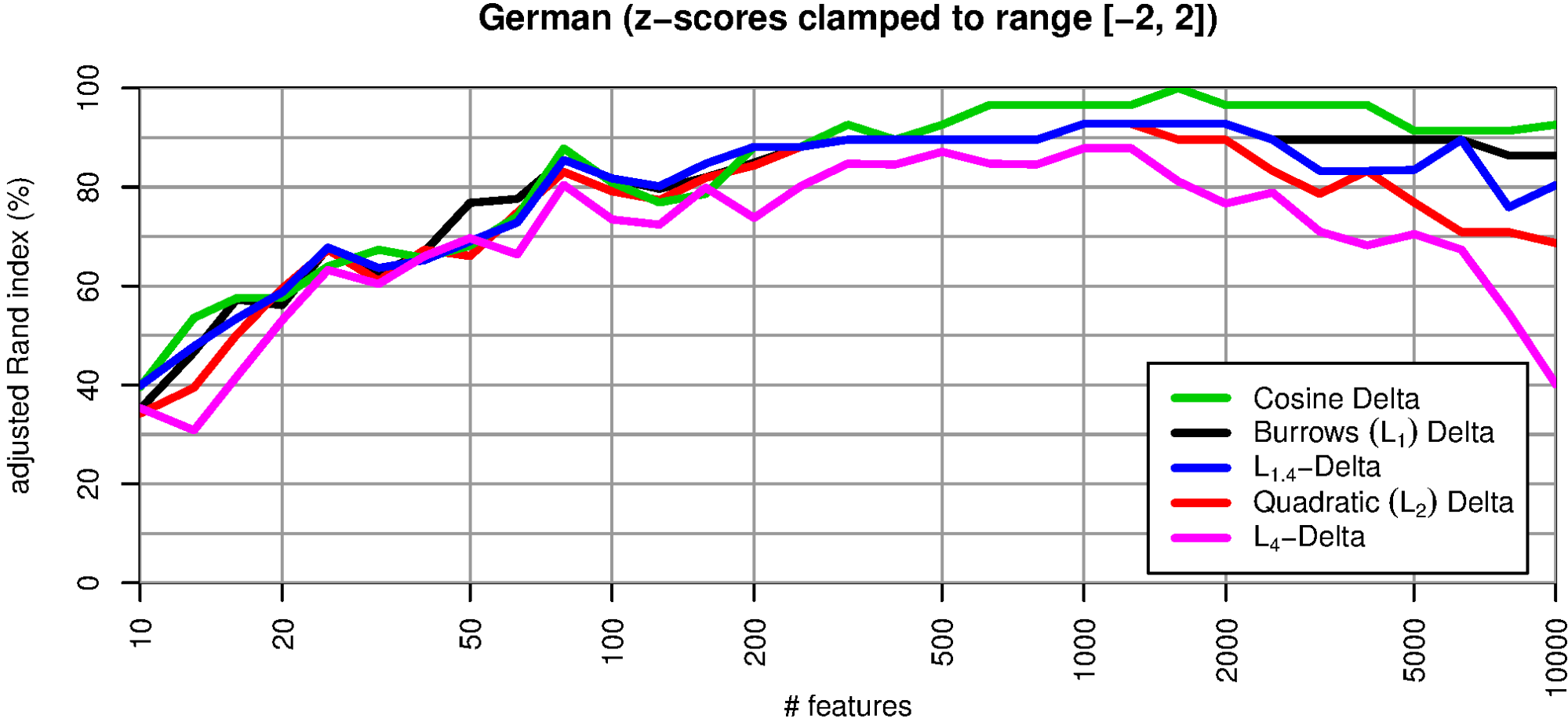 Figure 5: Cluster quality after clamping outliers, i.e. feature values with |
                                | > 2 have been replaced with the fixed values –2 or +2, depending on 
                                ’s sign