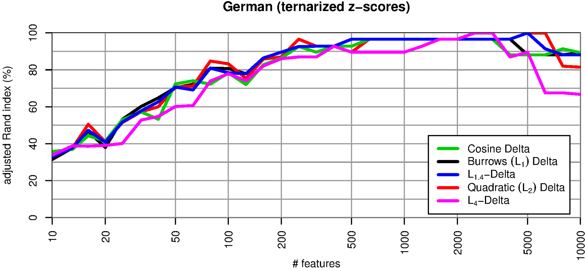 Figure 6: Cluster quality with ternary quantization of the vectors in frequencies that are above average (+1, 
                                 > 0.43), unremarkable (0, –0.43 ≤ 
                                 ≤ 0.43), and below average (
                                 < –0.43)