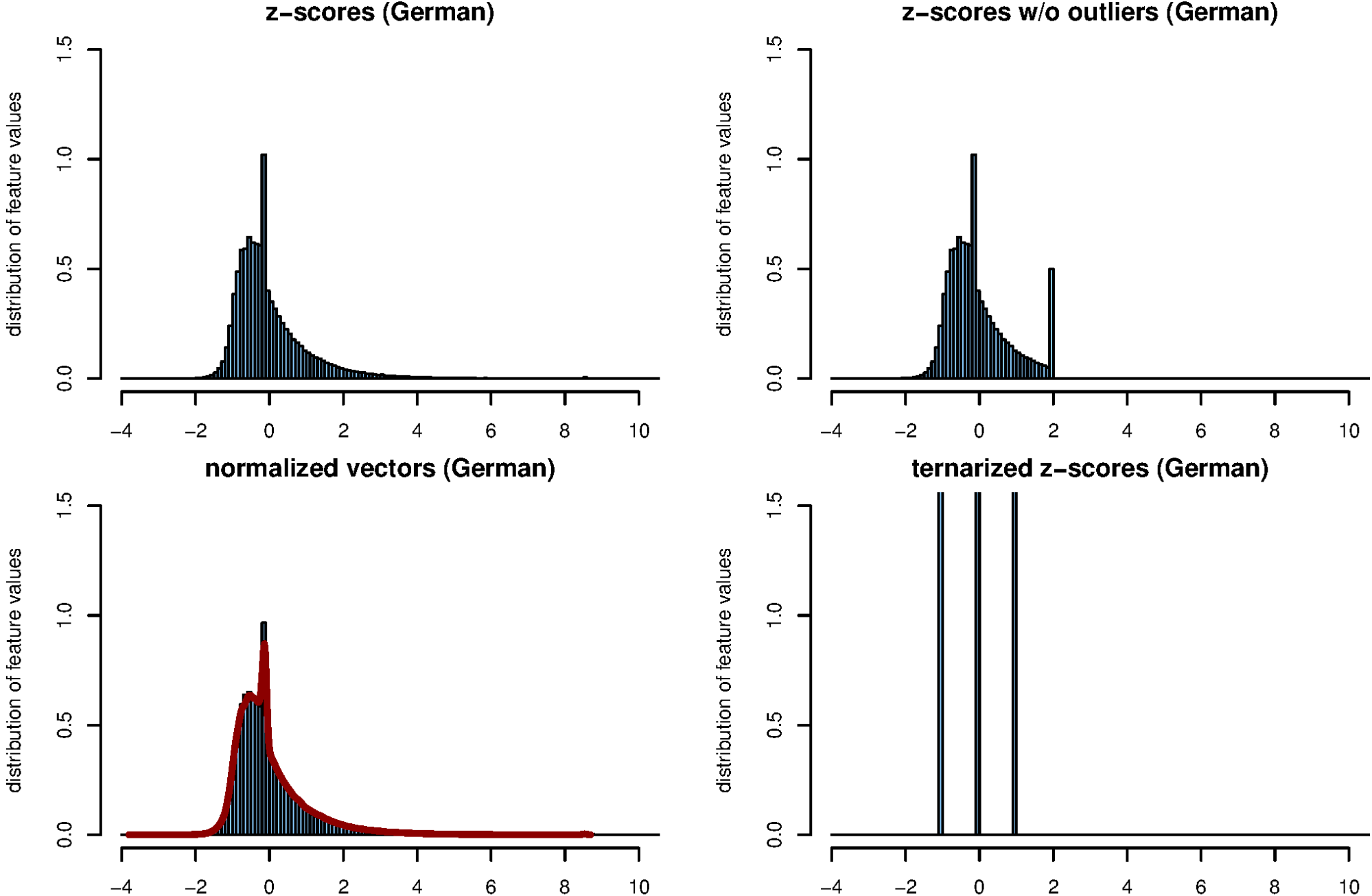 Figure 4: Distributions of feature vectors for all 75 texts, using vectors of 5000 most frequent words. The table shows the distribution of the original 
                                 (upper left), the distribution after length-normalizing the vectors (lower left), the distribution after clamping outliers with |
                                | > 2 (upper right) and a ternary quantization to the values –1, 0 and +1 (lower right). The red curve in the lower left graph shows the 
                                 before normalization; the direct comparison shows the normalization has only minimal effect and almost does not reduce outliers. The thresholds for the ternary quantization, 
                                 < –0.43 (–1), –0.43 ≤ 
                                 ≤ 0.43 (0) and 
                                 > 0.43 (+1), have been selected such that in an ideal normal distribution, a third of all feature values would fall into each of the classes –1, 0, and +1.