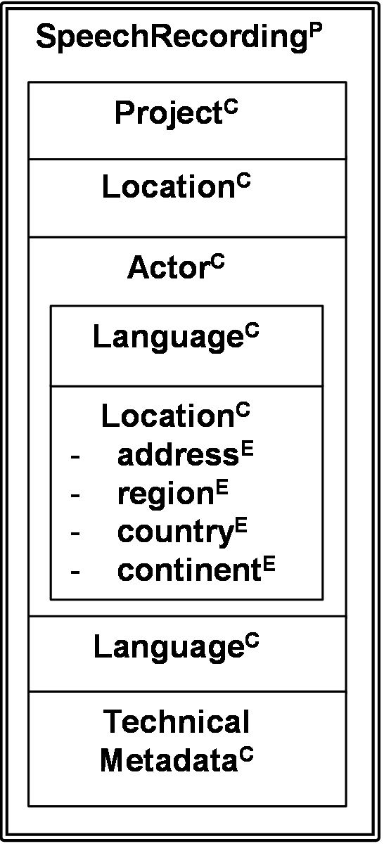 Figure 1: Example CMD profile (p), components (c) and elements (e)