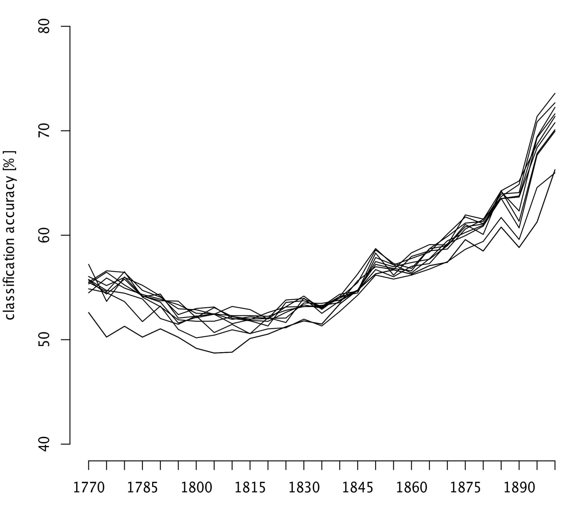 Figure 3: A sequence of Nearest Shrunken Classification tests on 333 English texts: cross-validated results for different vectors of most frequent POS-tag 2-grams