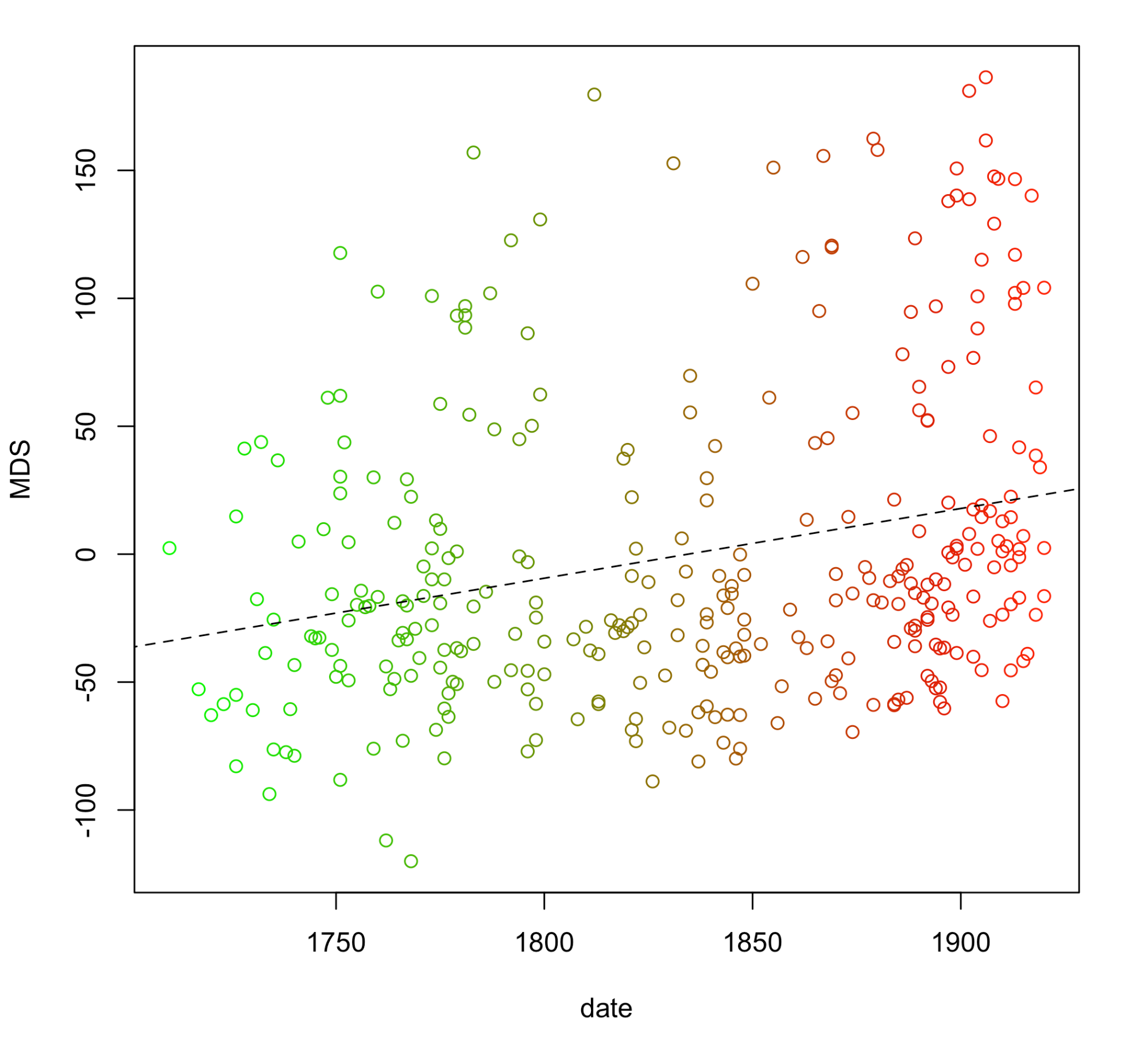 Figure 2: Multidimensional Scaling of 333 English texts (250 most frequent word 3-grams), compressed into one dimension and plotted against the timeline