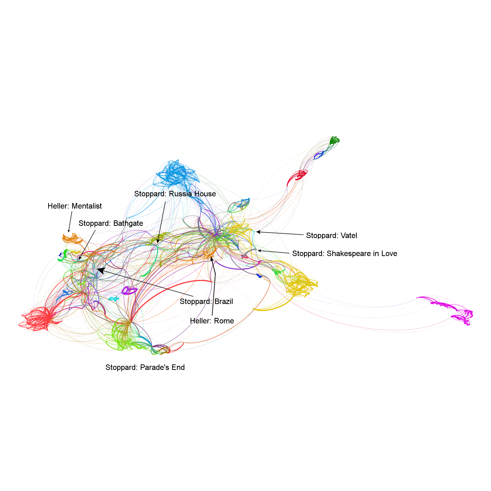 Figure 1. Network analysis diagram of historical and non-historical scripts.