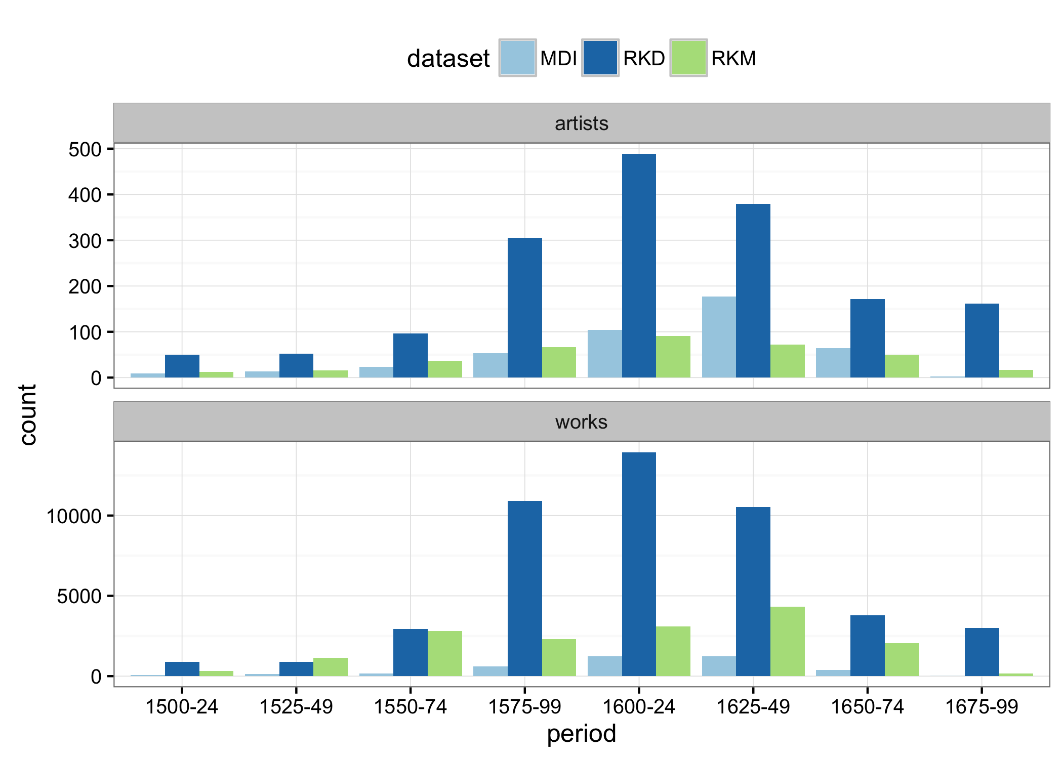 Figure The number of unique artists and artworks represented in each dataset, subdivided by birth year