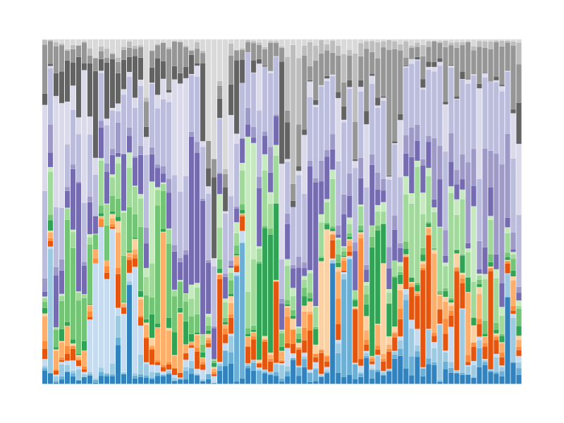 Fig. 1: Graph of topic distributions across the Church Dogmatics. Each column is one paragraph