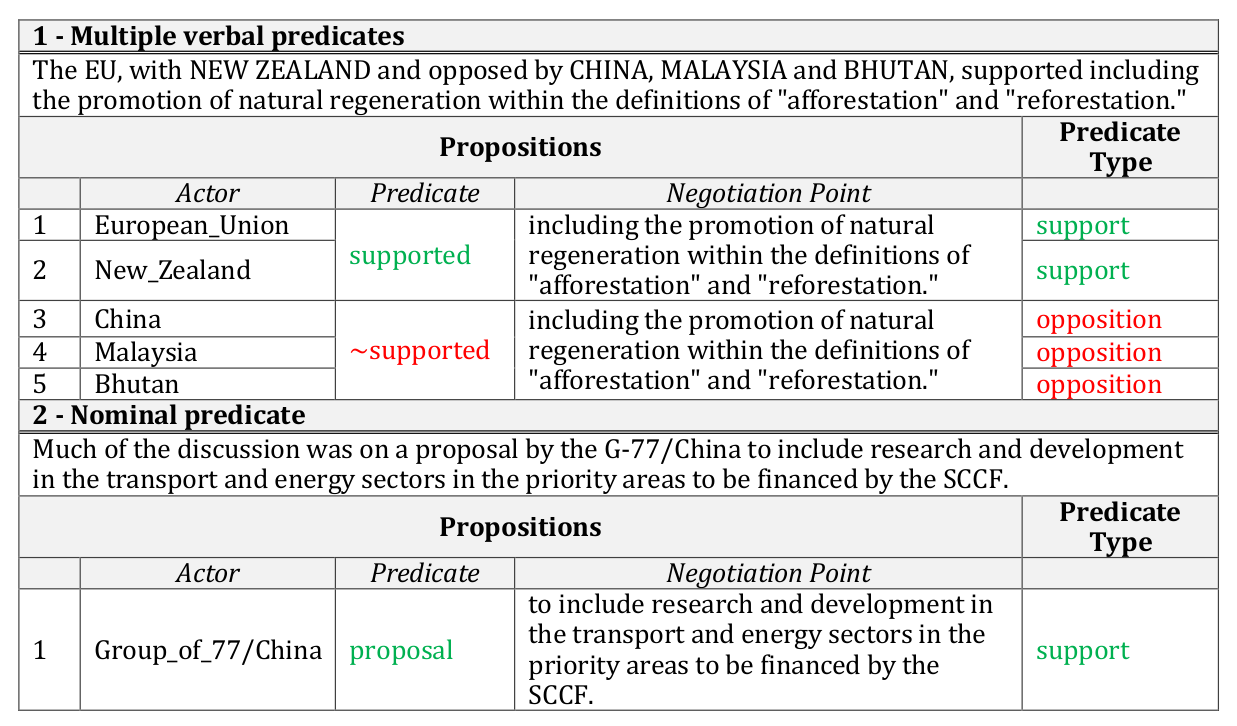 Table : 
                        . Sentence 1 has predicates 
                         and 
                        , with several actors each. Example 2 shows a nominal predicate (
                        ). For Sentence 1, five 
                         propositions are extracted by the system, and the opposing actors (
                        ) are assigned a proposition which is a negated version (with 
                         as the predicate) of the proposition for the main verb 
                        .
                    