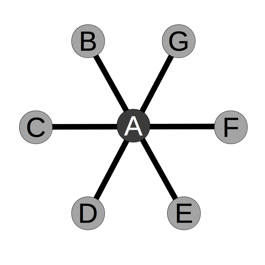 Figure 1. A star graph, with nodes shaded based on relative point-centrality, which has harmonic centrality 
                     = 4.58
                